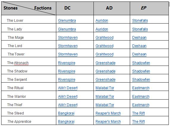 The Effects and Locations of ESO Mundus Stones Guide