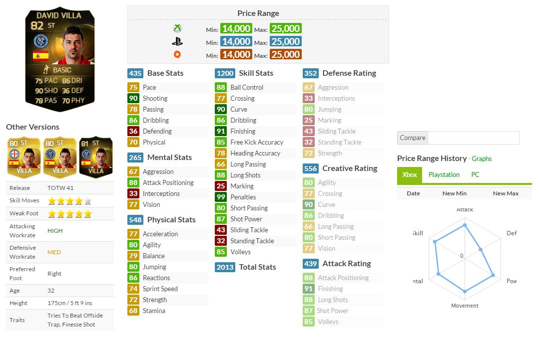 fifa 15 villa player reviews and recommended formation