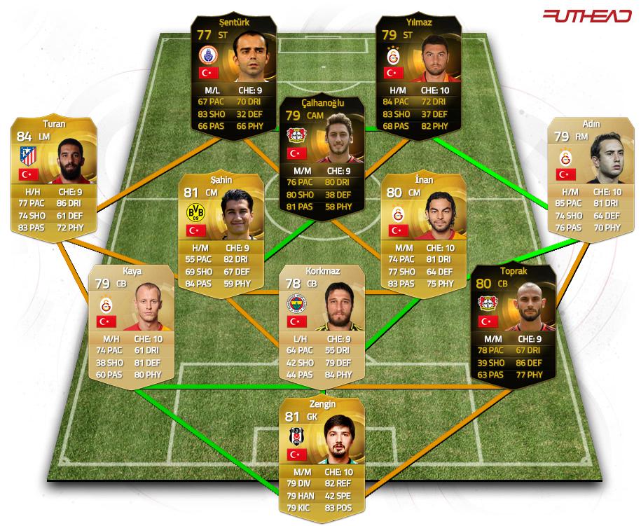 the best of turkish team in fifa 15 ultimate team