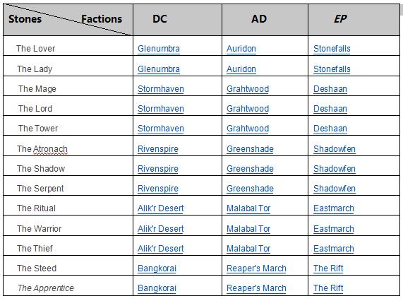 the effects and locations of eso mundus stones guide