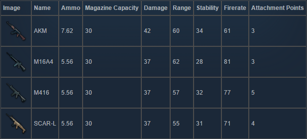 pubg weapons - assault rifles