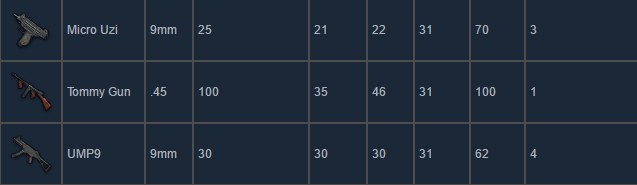 pubg weapons - submachine guns